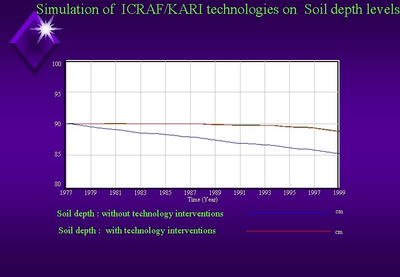 Simulation of ICRAF/KARI technologies on Soil depth levels 100 95 90 85 80 1977