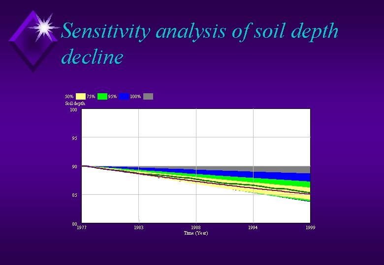 Sensitivity analysis of soil depth decline 50% 75% Soil depth 100 95% 100% 95