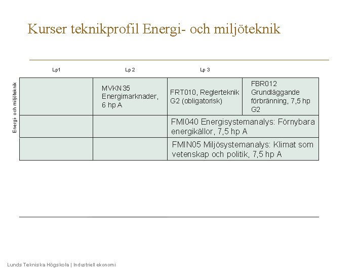 Kurser teknikprofil Energi- och miljöteknik Lp 1 Lp 2 MVKN 35 Energimarknader, 6 hp