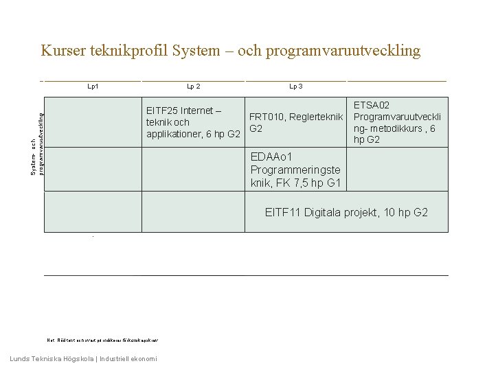 Kurser teknikprofil System – och programvaruutveckling Lp 1 Lp 2 Lp 3 System- och