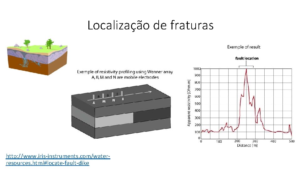 Localização de fraturas http: //www. iris-instruments. com/waterresources. html#locate-fault-dike 