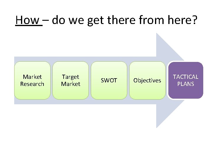 How – do we get there from here? Market Research Target Market SWOT Objectives