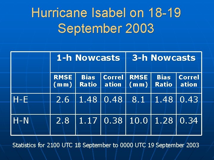 Hurricane Isabel on 18 -19 September 2003 1 -h Nowcasts RMSE (mm) Bias Ratio