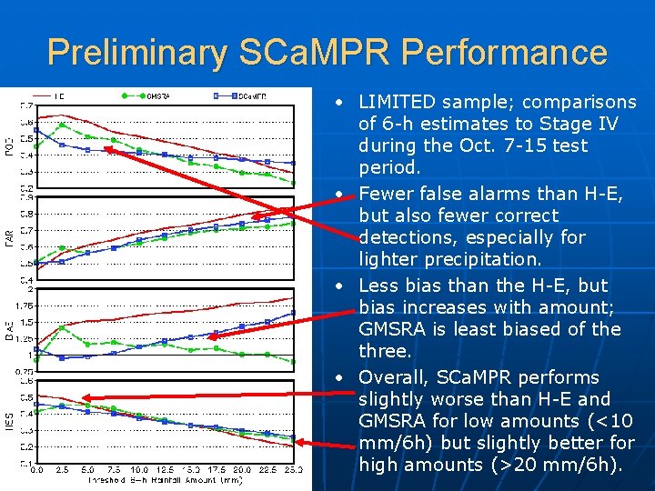 Preliminary SCa. MPR Performance • LIMITED sample; comparisons of 6 -h estimates to Stage