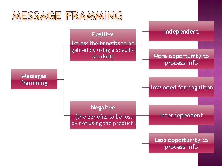 Positive (stress the benefits to be gained by using a specific product) Messages framming