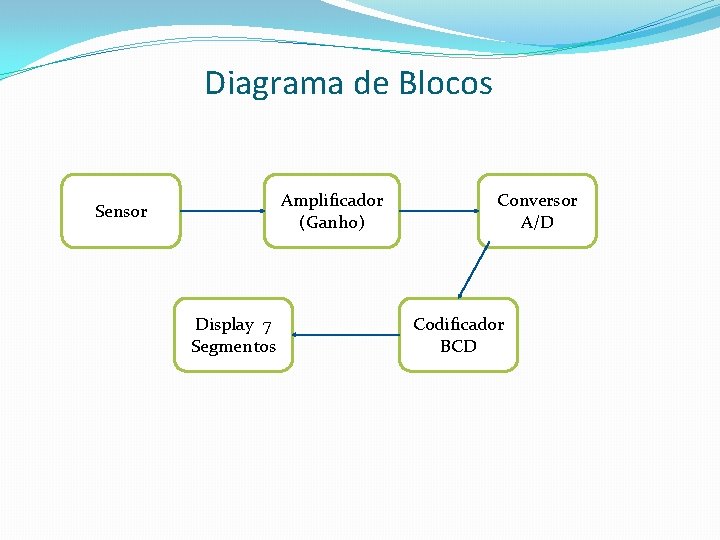 Diagrama de Blocos Amplificador (Ganho) Sensor Display 7 Segmentos Conversor A/D Codificador BCD 