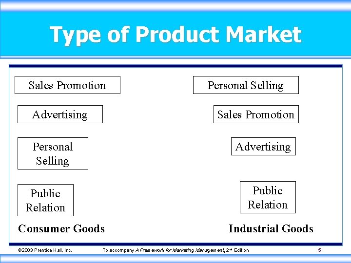 Type of Product Market Sales Promotion Advertising Sales Promotion Personal Selling Advertising Public Relation