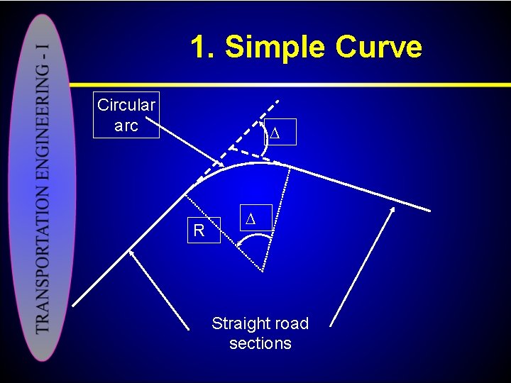 1. Simple Curve Circular arc R Straight road sections 