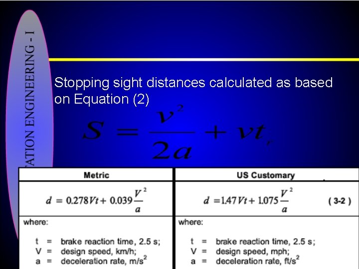 Stopping sight distances calculated as based on Equation (2) 