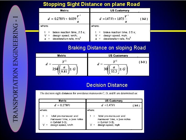 Stopping Sight Distance on plane Road Braking Distance on sloping Road Decision Distance 