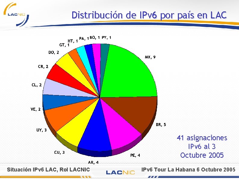 Distribución de IPv 6 por país en LAC 41 asignaciones IPv 6 al 3