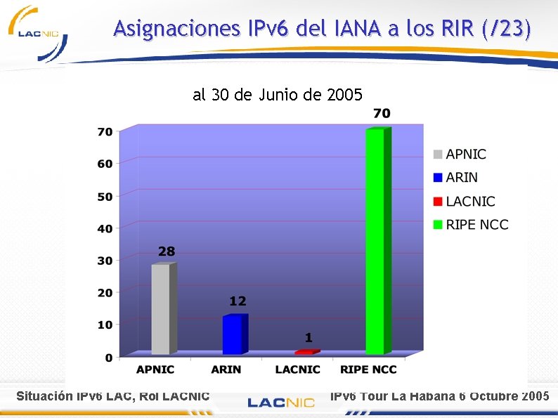 Asignaciones IPv 6 del IANA a los RIR (/23) al 30 de Junio de