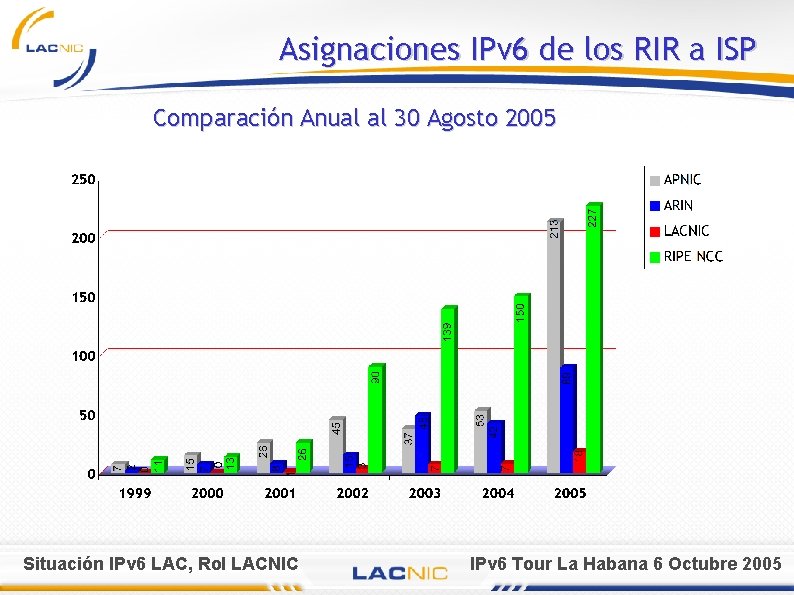 Asignaciones IPv 6 de los RIR a ISP Comparación Anual al 30 Agosto 2005