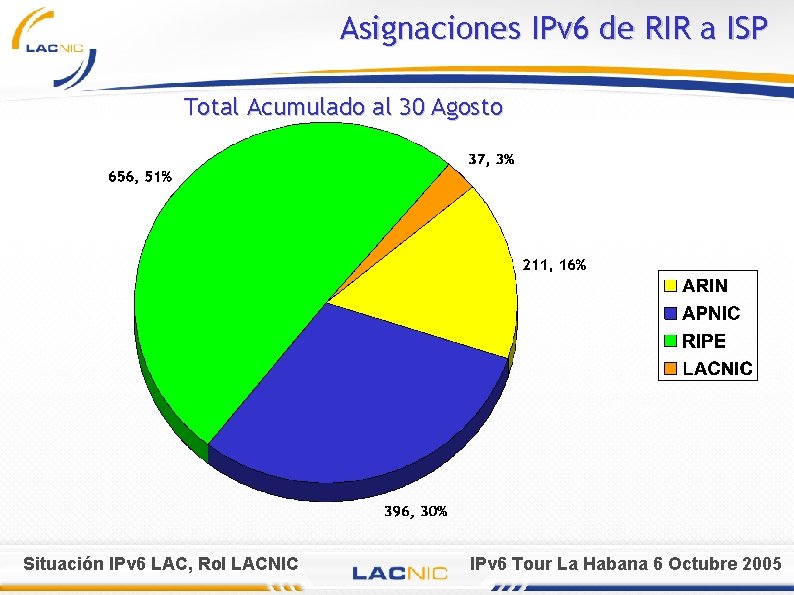 Asignaciones IPv 6 de RIR a ISP Total Acumulado al 30 Agosto Situación IPv