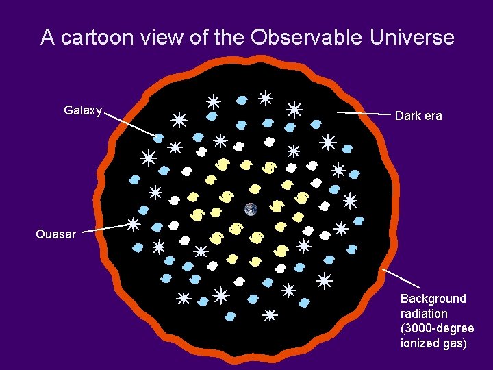 A cartoon view of the Observable Universe Galaxy Dark era Quasar Background radiation (3000