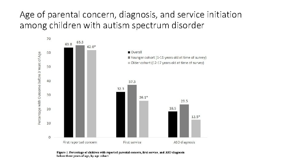 Age of parental concern, diagnosis, and service initiation among children with autism spectrum disorder