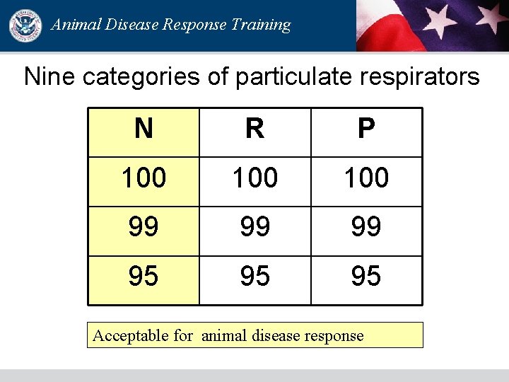 Animal Disease Response Training Nine categories of particulate respirators N R P 100 100 Animal Disease Response Training Nine categories of particulate respirators N R P 100 100