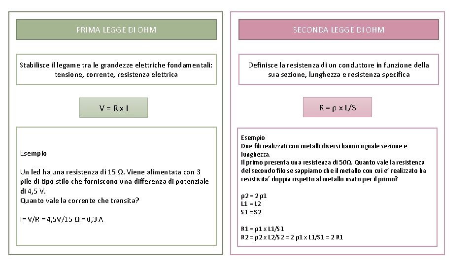 PRIMA LEGGE DI OHM SECONDA LEGGE DI OHM Stabilisce il legame tra le grandezze