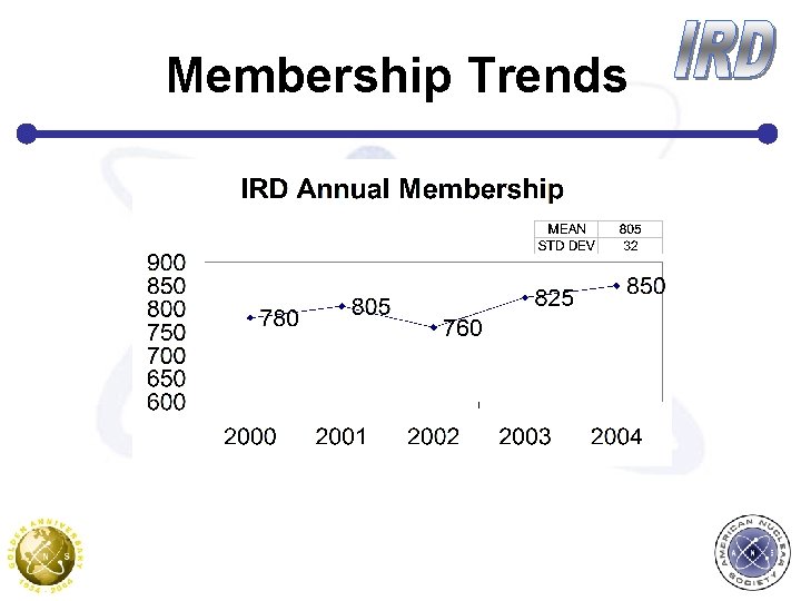 Membership Trends 