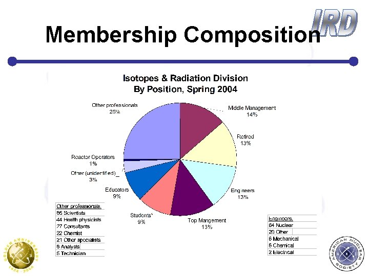 Membership Composition 