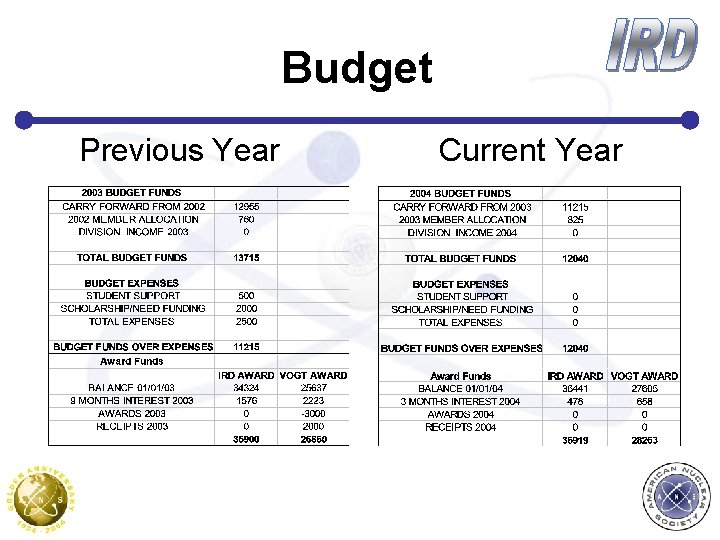 Budget Previous Year Current Year 