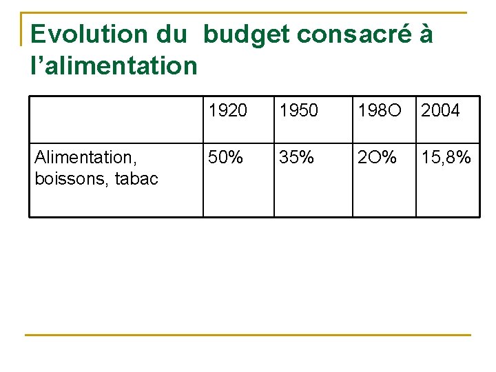 Evolution du budget consacré à l’alimentation Alimentation, boissons, tabac 1920 1950 198 O 2004