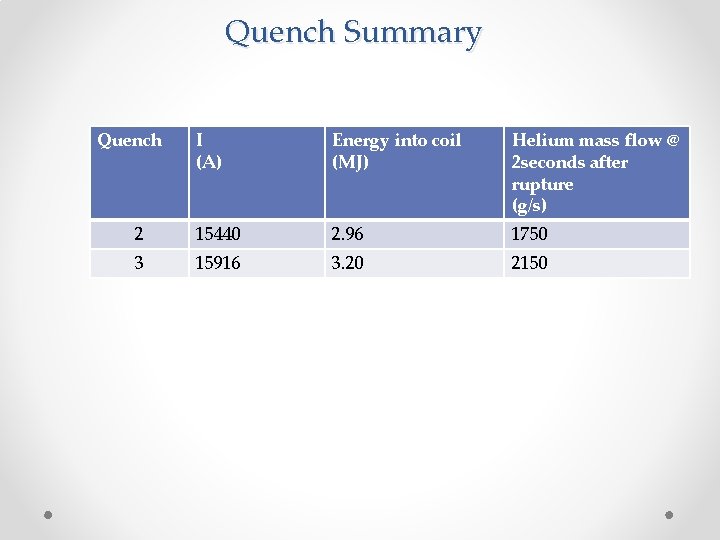 Quench Summary Quench I (A) Energy into coil (MJ) Helium mass flow @ 2