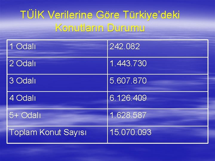 TÜİK Verilerine Göre Türkiye’deki Konutların Durumu 1 Odalı 242. 082 2 Odalı 1. 443.