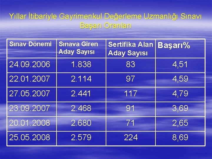 Yıllar İtibariyle Gayrimenkul Değerleme Uzmanlığı Sınavı Başarı Oranları Sınav Dönemi Sınava Giren Aday Sayısı