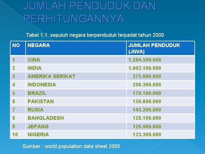 JUMLAH PENDUDUK DAN PERHITUNGANNYA Tabel 1. 1: sepuluh negara berpenduduk terpadat tahun 2000 NO