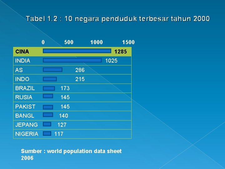 Tabel 1. 2 : 10 negara penduduk terbesar tahun 2000 0 500 1000 CINA