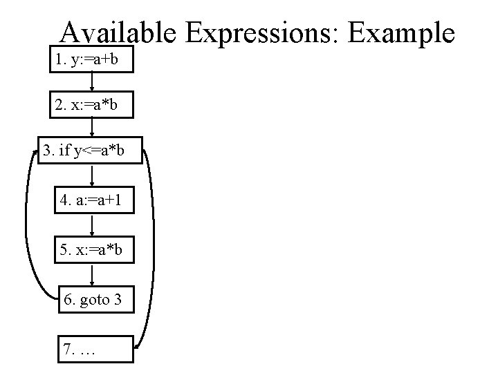 Available Expressions: Example 1. y: =a+b 2. x: =a*b 3. if y<=a*b 4. a: