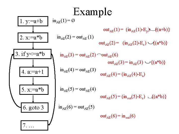 Example 1. y: =a+b in. AE(1) = Ø out. AE(1) = (in. AE(1)-Ey) 2.