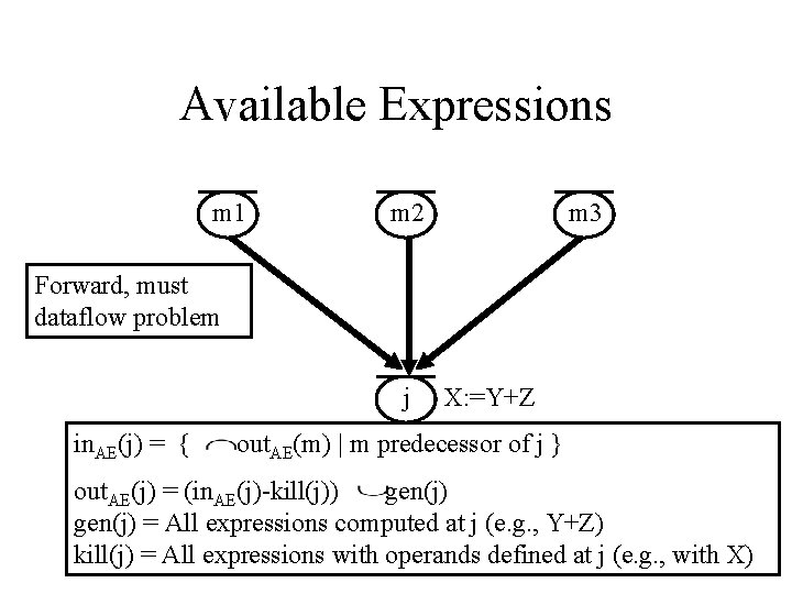 Available Expressions m 1 m 2 m 3 Forward, must dataflow problem j in.