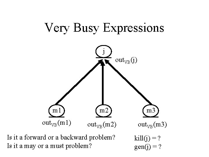 Very Busy Expressions j out. VB(j) m 1 out. VB(m 1) m 2 out.