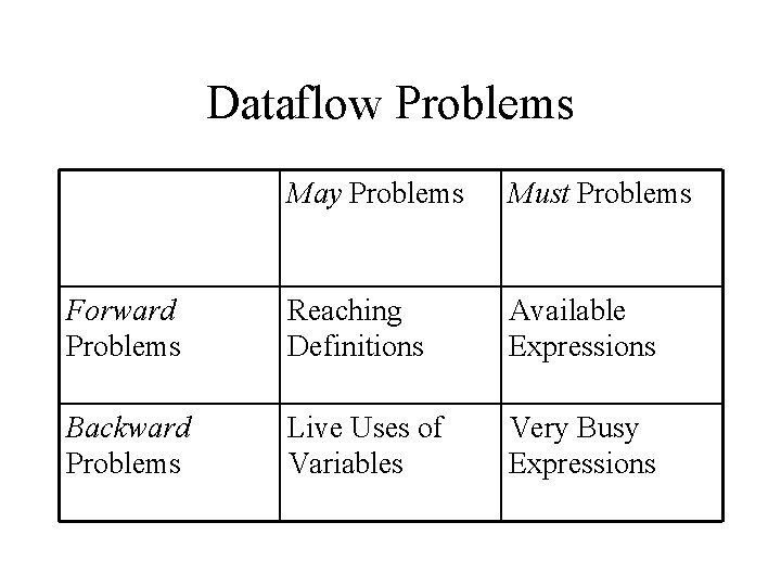 Dataflow Problems May Problems Must Problems Forward Problems Reaching Definitions Available Expressions Backward Problems