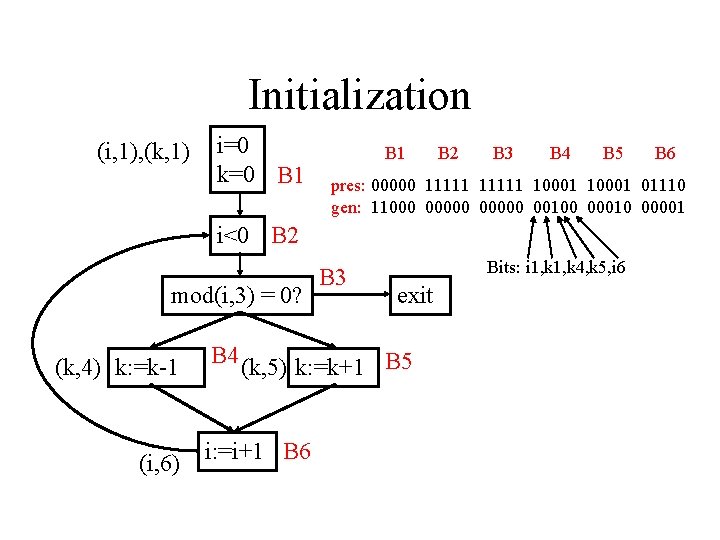 Initialization (i, 1), (k, 1) i=0 k=0 B 1 B 2 B 3 B