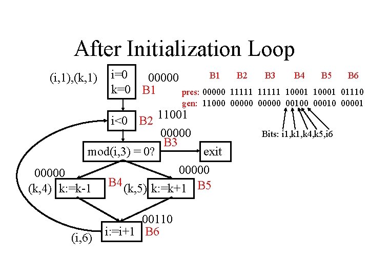 After Initialization Loop (i, 1), (k, 1) i=0 B 1 00000 k=0 B 1