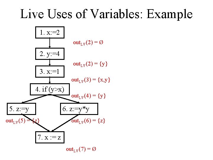 Live Uses of Variables: Example 1. x: =2 out. LV(2) = Ø 2. y: