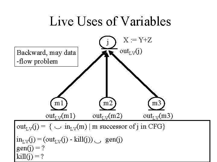 Live Uses of Variables X : = Y+Z j out. LV(j) Backward, may data