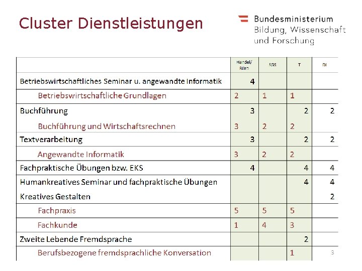 Cluster Dienstleistungen 