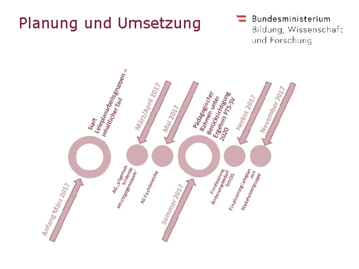 Planung und Umsetzung 