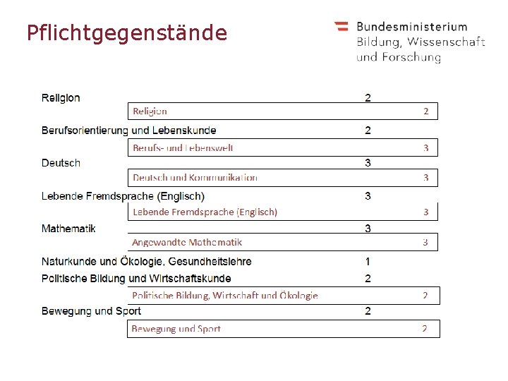 Pflichtgegenstände 