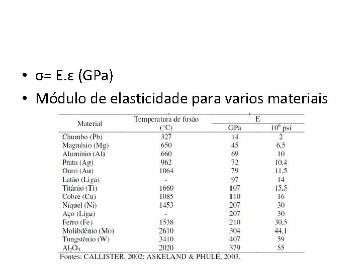  • σ= E. ɛ (GPa) • Módulo de elasticidade para varios materiais 