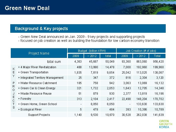 Green New Deal Background & Key projects - Green New Deal announced on Jan.