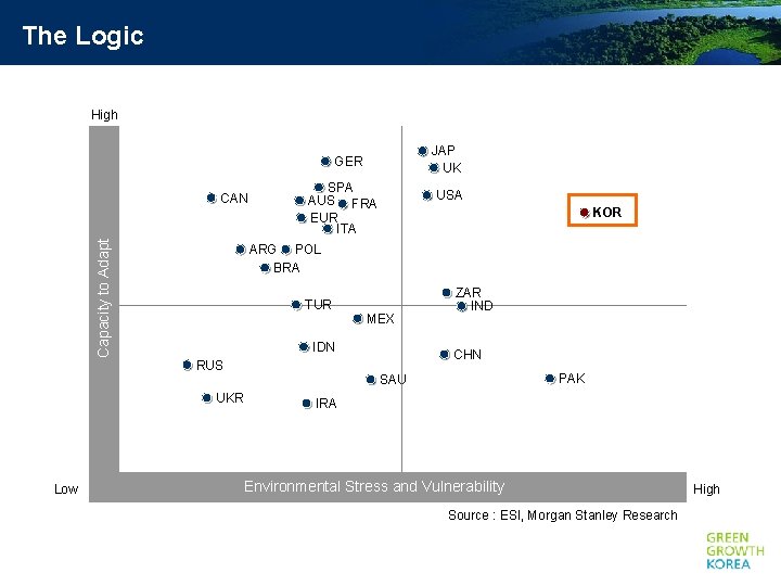 The Logic High JAP UK GER Capacity to Adapt CAN SPA AUS FRA EUR