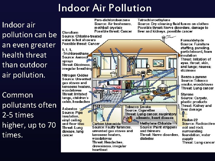 Indoor Air Pollution Indoor air pollution can be an even greater health threat than