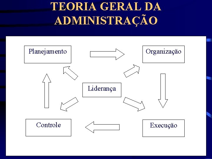 TEORIA GERAL DA ADMINISTRAÇÃO Planejamento Organização Liderança Controle Execução 