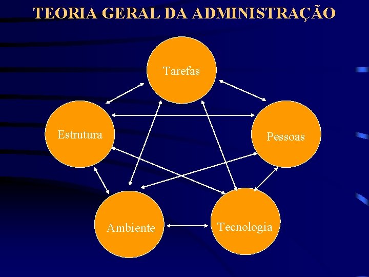 TEORIA GERAL DA ADMINISTRAÇÃO Tarefas Estrutura Pessoas Ambiente Tecnologia 