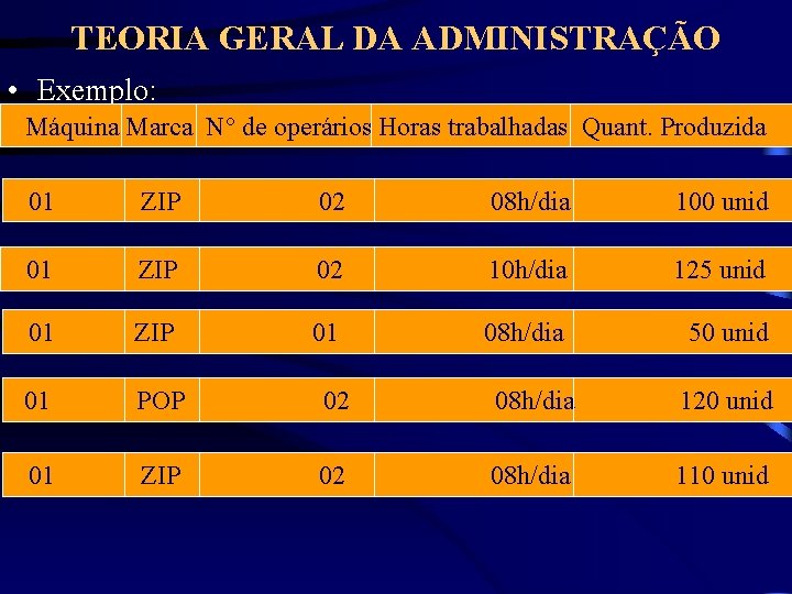 TEORIA GERAL DA ADMINISTRAÇÃO • Exemplo: Máquina Marca N° de operários Horas trabalhadas Quant.